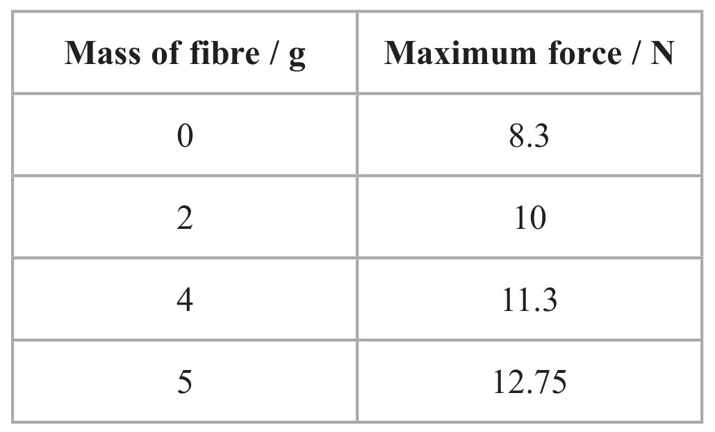Table for Question 2 — Edexcel A-Level Physics AS