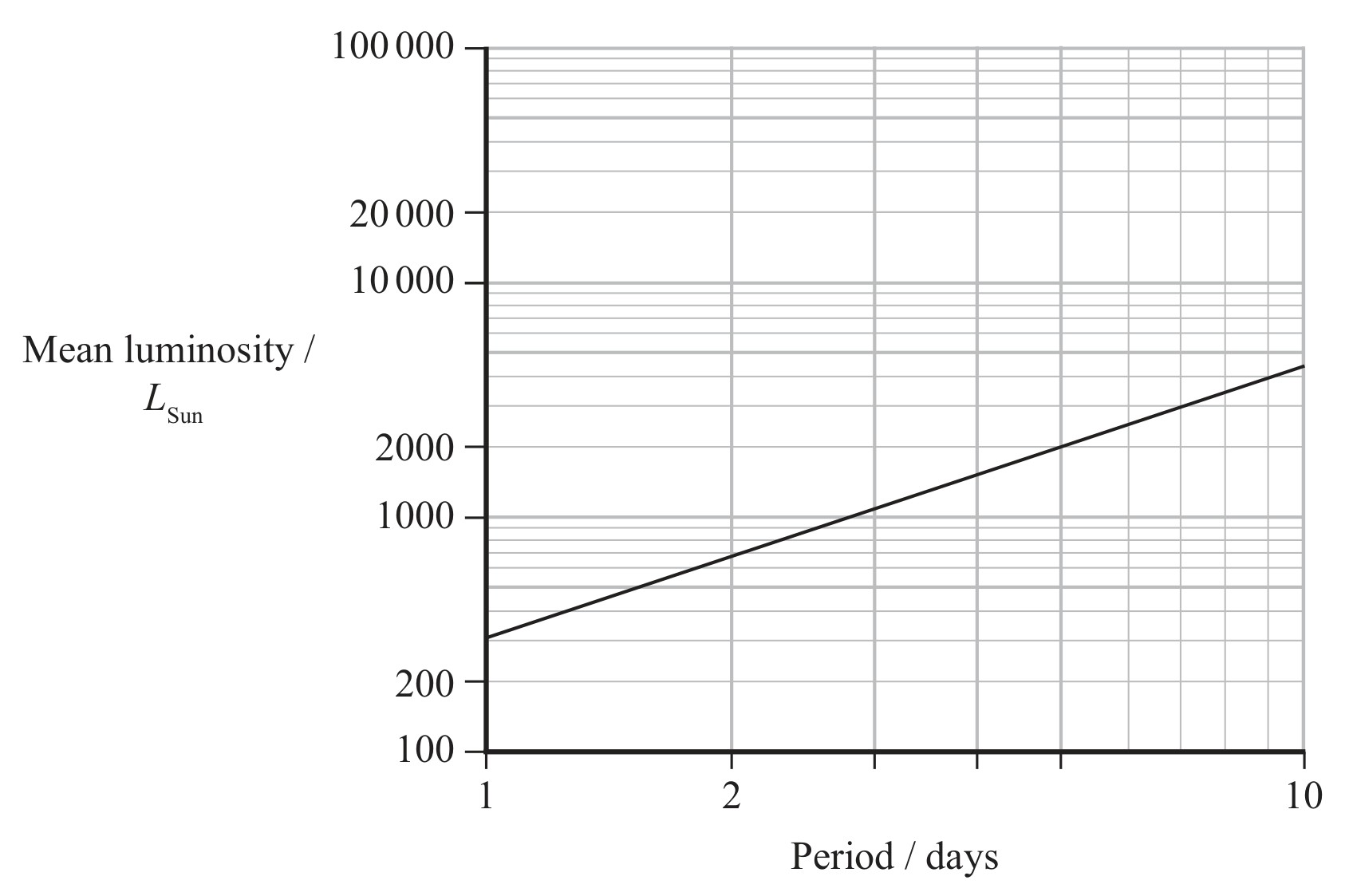 Figure for Question 10 — Edexcel A-Level Physics A2