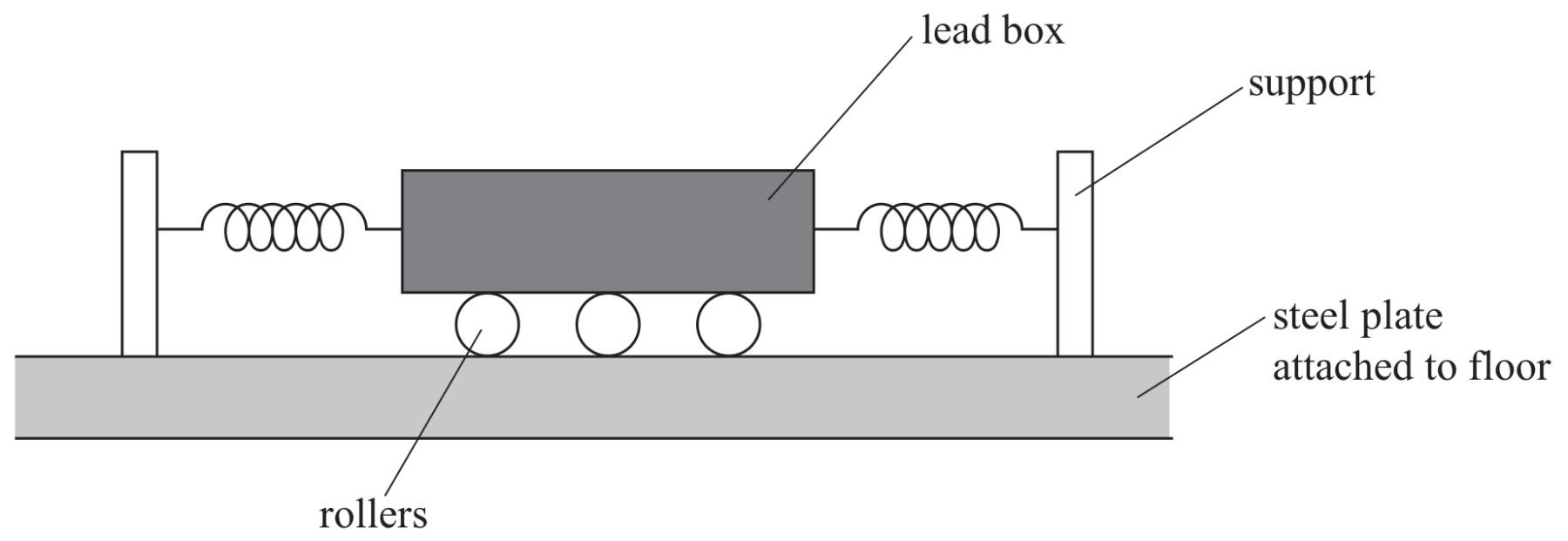 Figure for Question 5 — Edexcel A-Level Physics A2