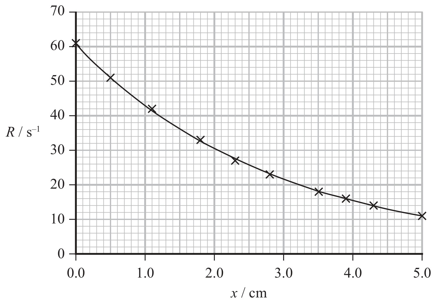 Figure for Question 9 — Edexcel A-Level Physics A2