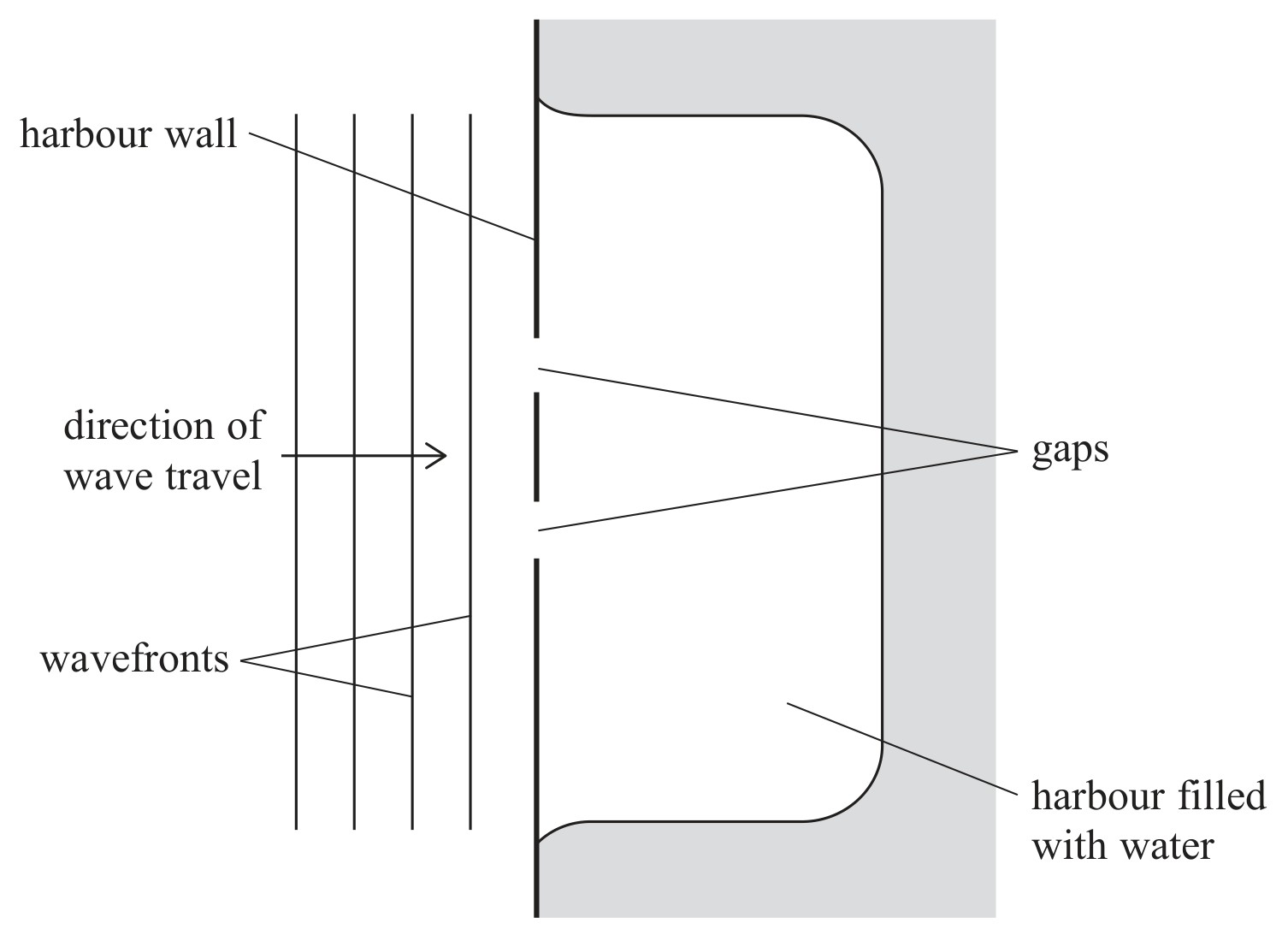 Figure for Question 19 — Edexcel A-Level Physics AS