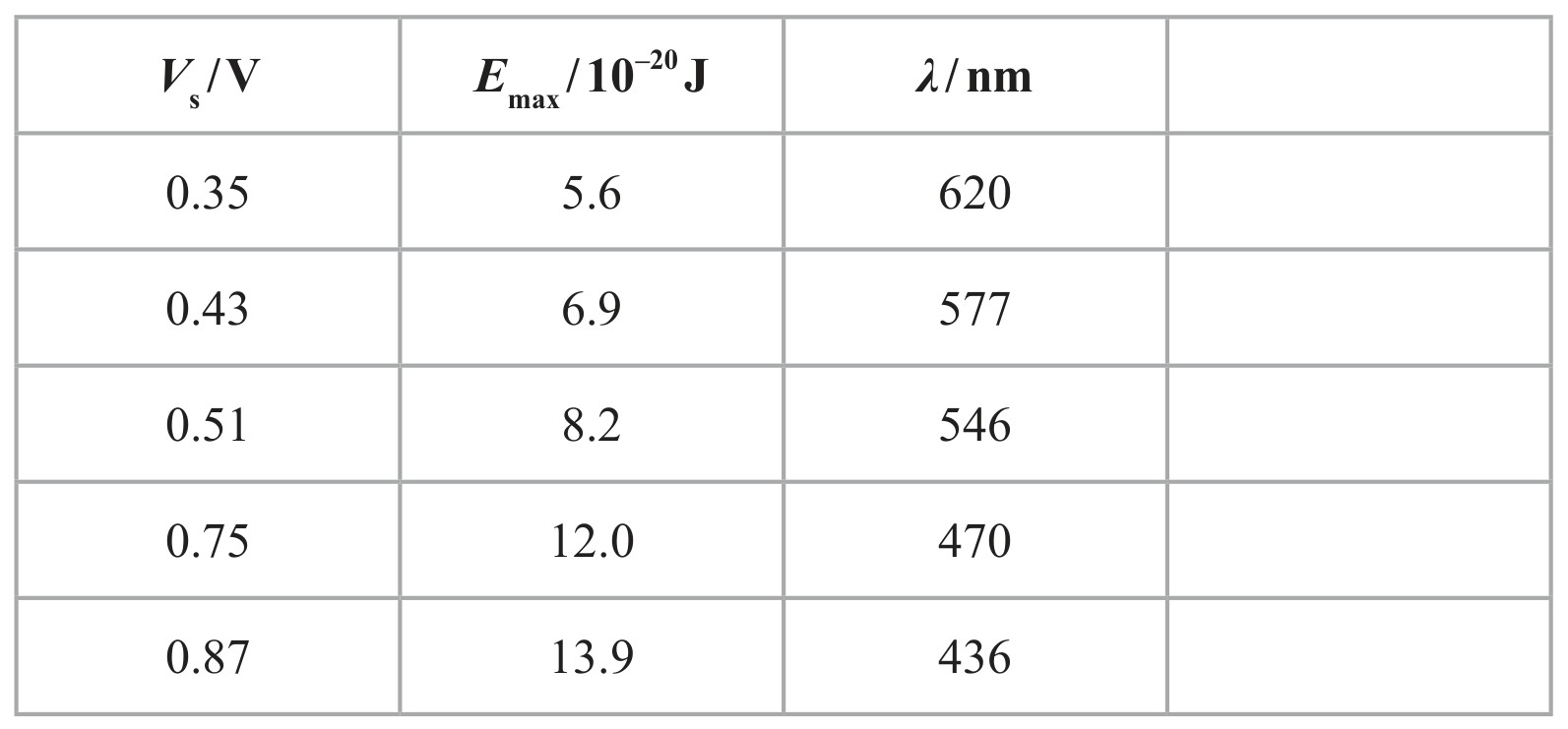 Table for Question 2 — Edexcel A-Level Physics AS