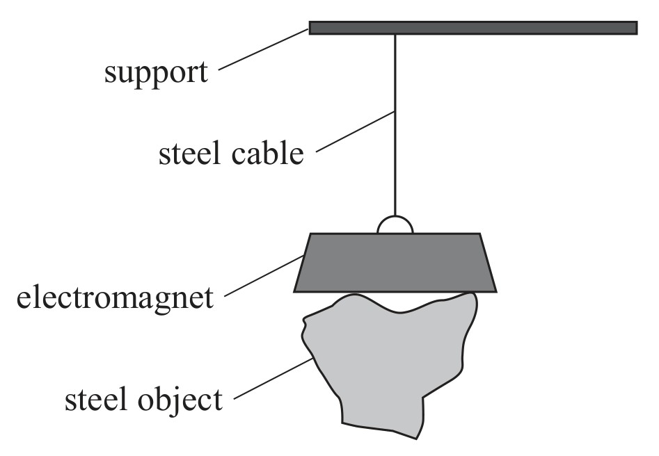 Figure for Question 11 — Edexcel A-Level Physics AS