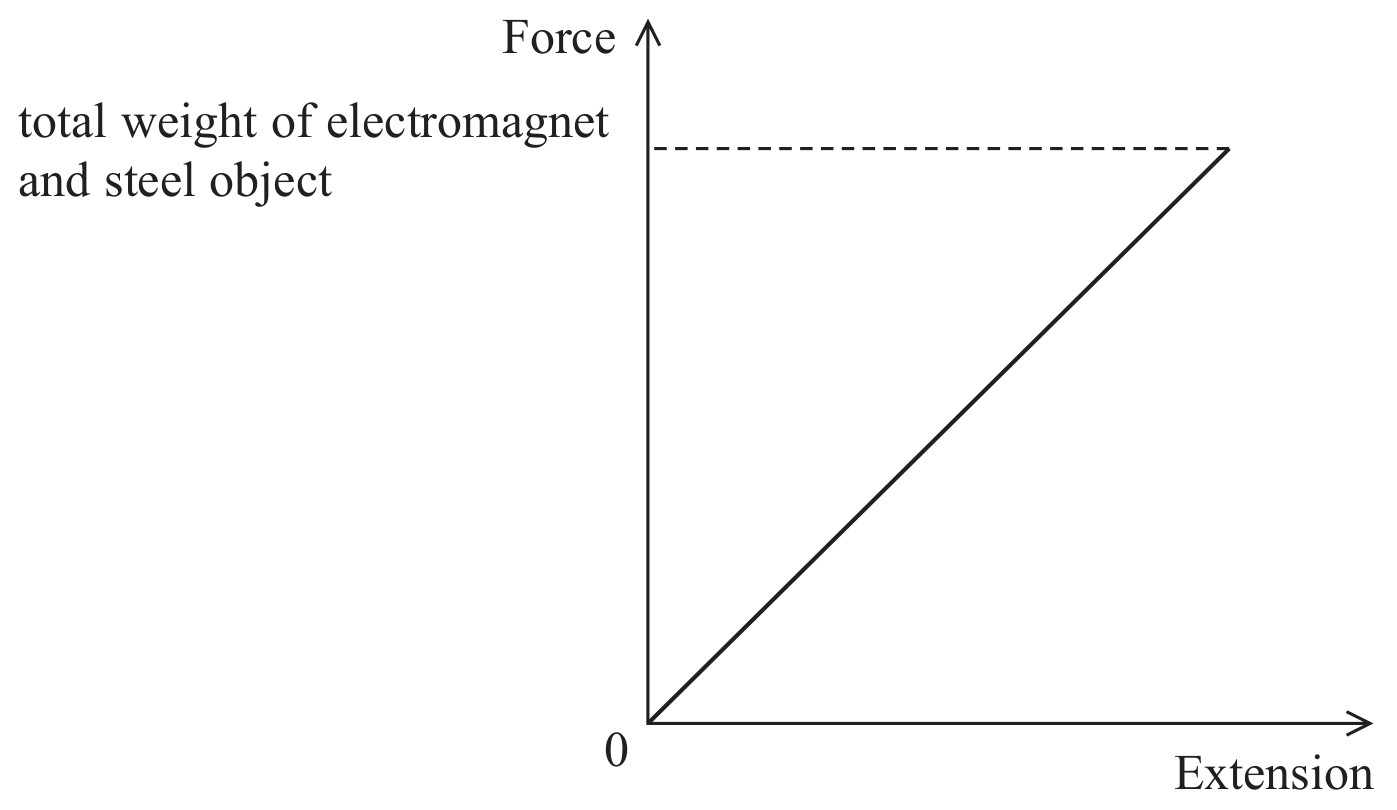 Figure for Question 11 — Edexcel A-Level Physics AS