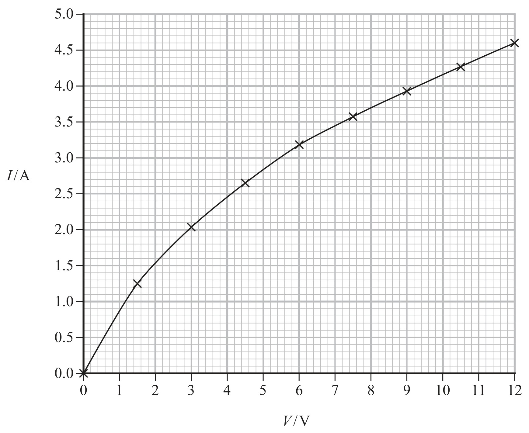 Figure for Question 12 — Edexcel A-Level Physics AS