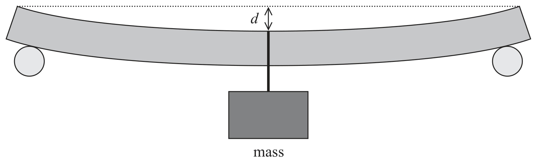 Figure for Question 4 — Edexcel A-Level Physics AS
