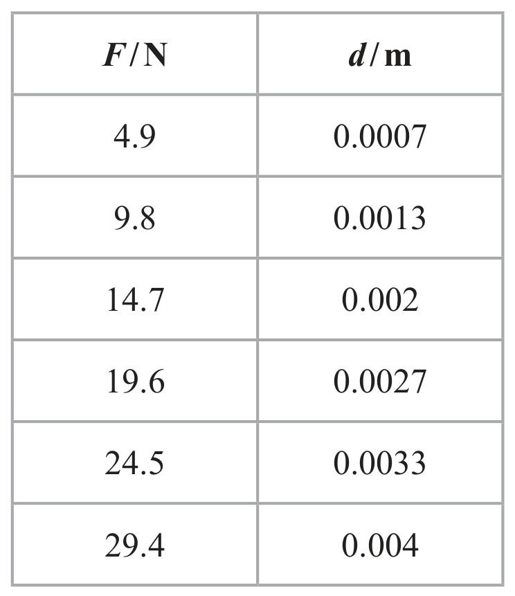 Table for Question 6 — Edexcel A-Level Physics AS