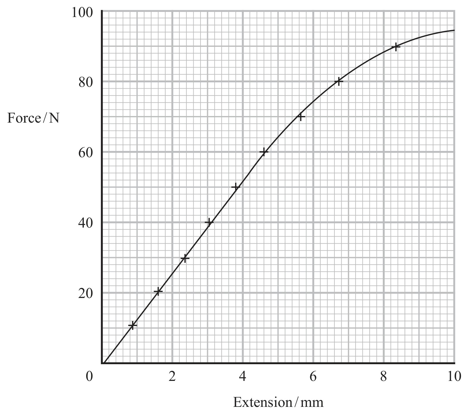 Figure for Question 6 — Edexcel A-Level Physics AS