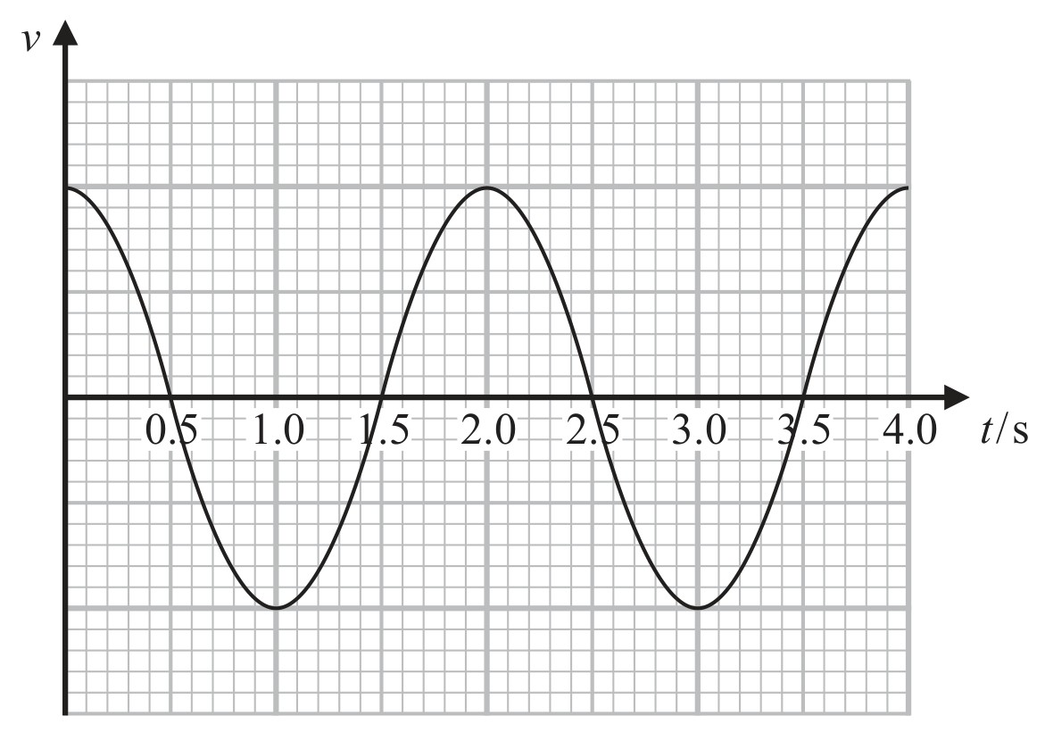 Figure for Question 6 — Edexcel A-Level Physics A2