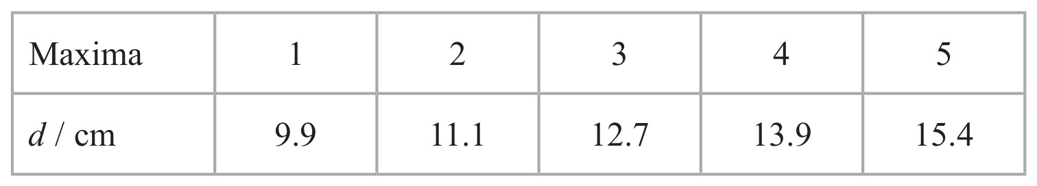 Figure for Question 10 — Edexcel A-Level Physics AS