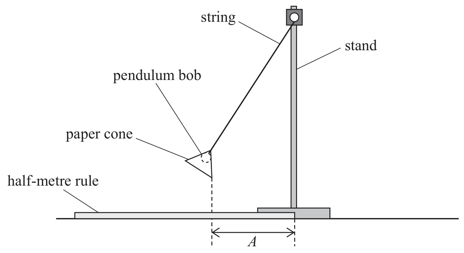 Figure for Question 5 — Edexcel A-Level Physics A2