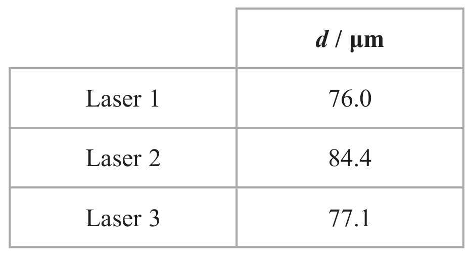 Table for Question 1 — Edexcel A-Level Physics AS