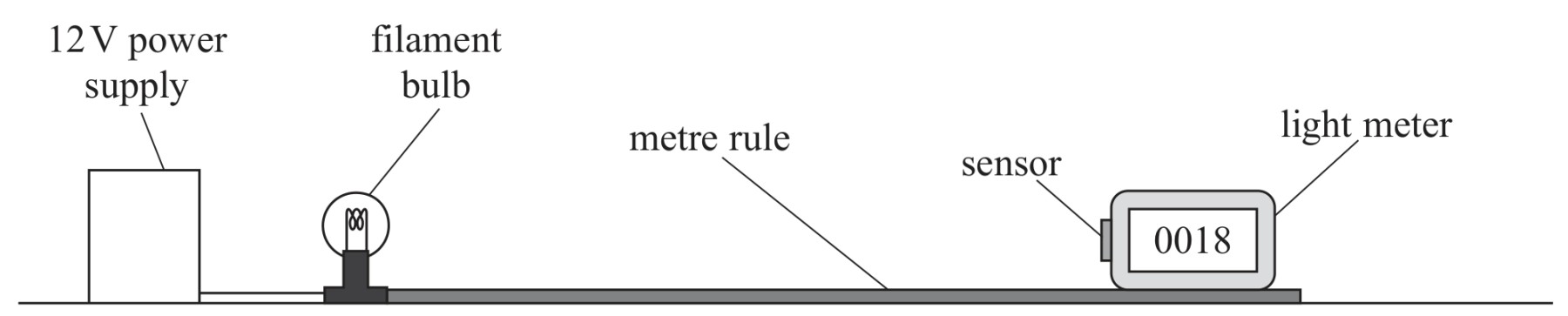 Figure for Question 4 — Edexcel A-Level Physics AS