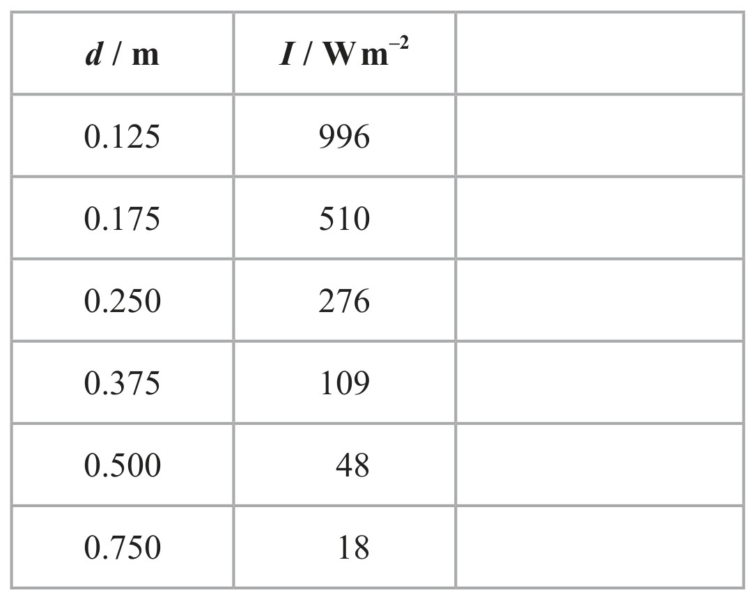 Table for Question 4 — Edexcel A-Level Physics AS