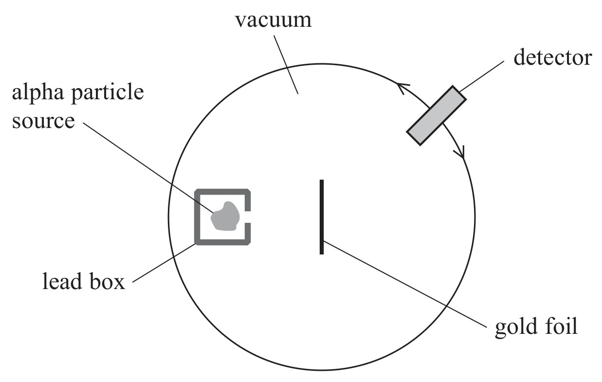 Figure for Question 7 — Edexcel A-Level Physics A2