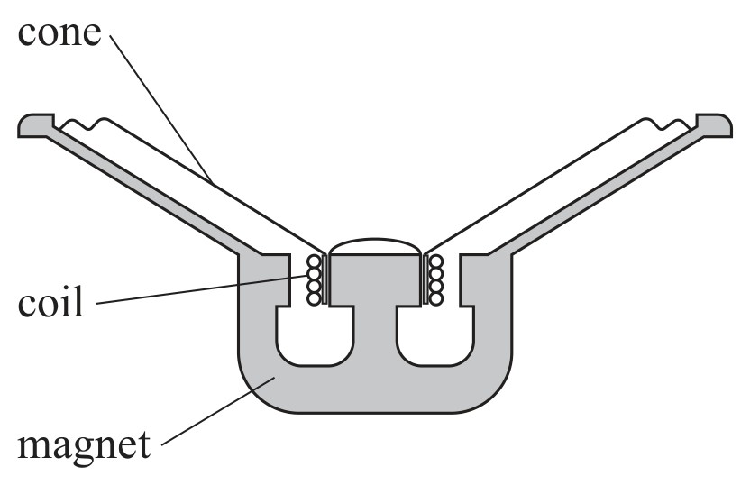 Figure for Question 11 — Edexcel A-Level Physics A2