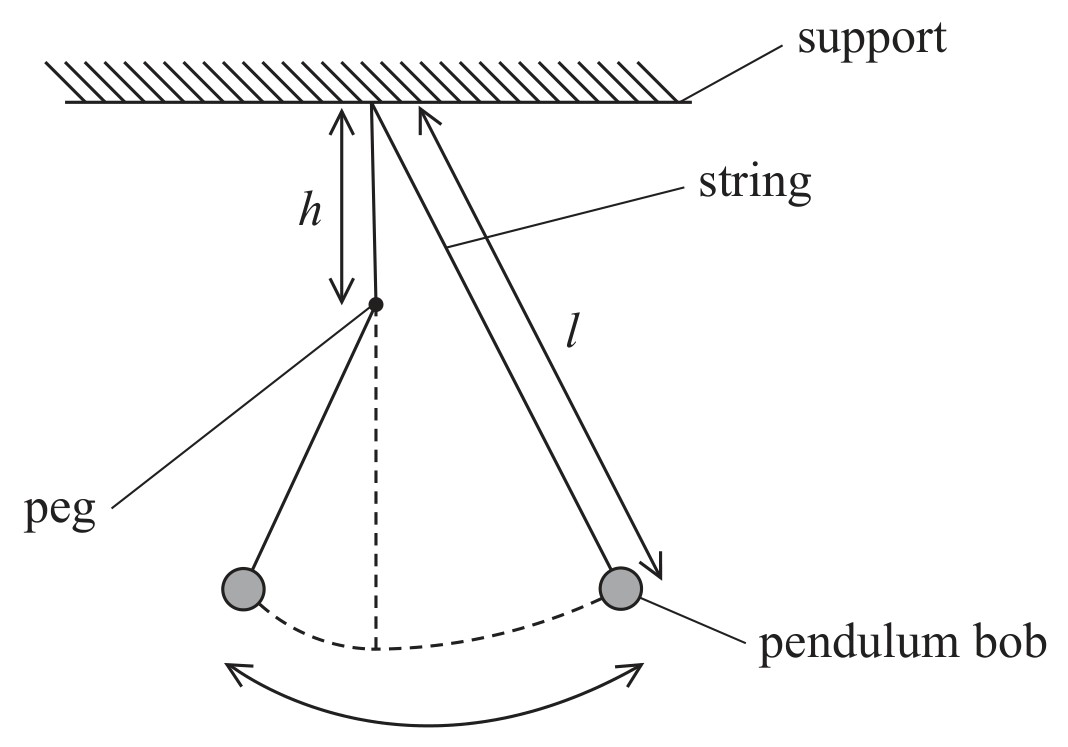 Figure for Question 3 — Edexcel A-Level Physics A2