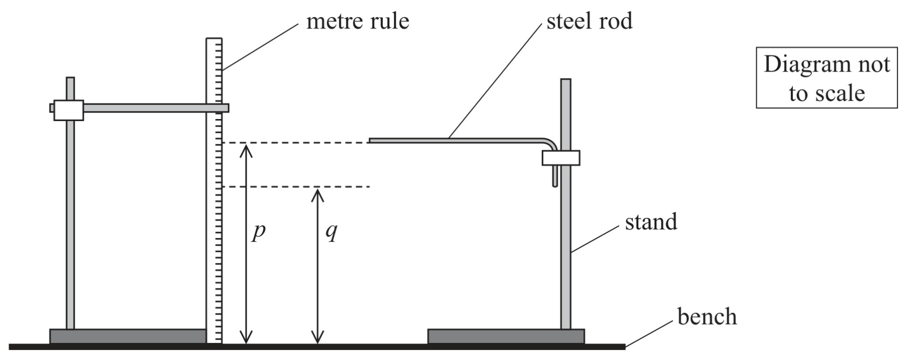 Figure for Question 1 — Edexcel A-Level Physics A2