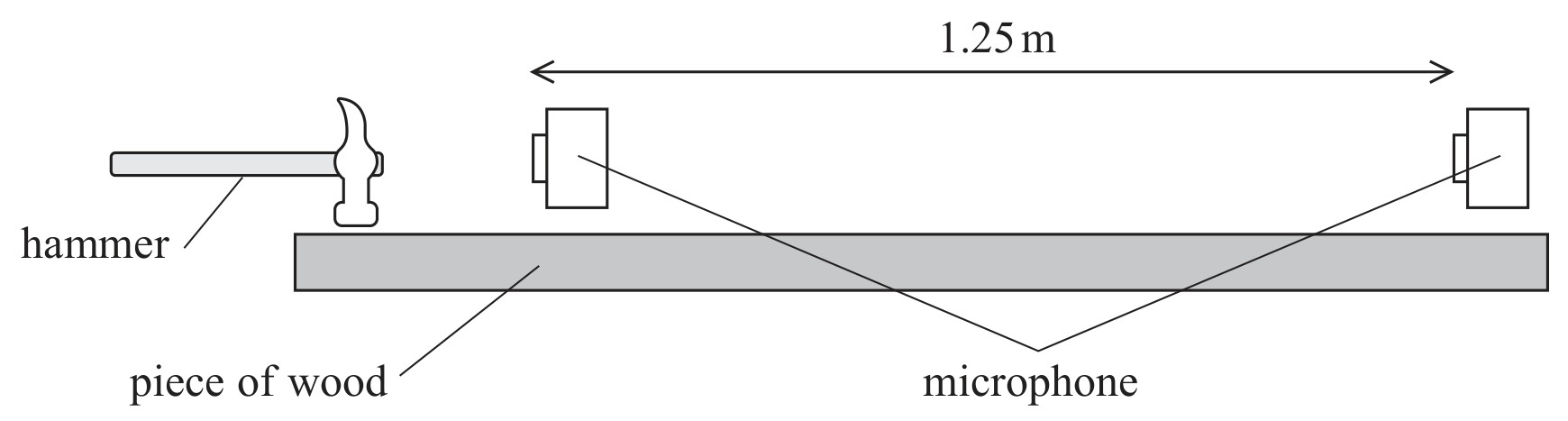 Figure for Question 2 — Edexcel A-Level Physics AS