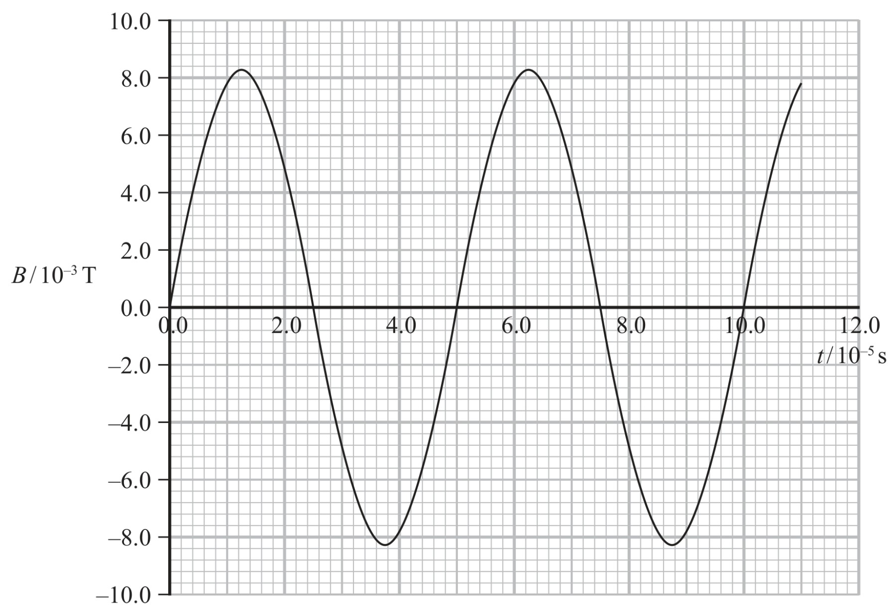 Figure for Question 22 — Edexcel A-Level Physics A2