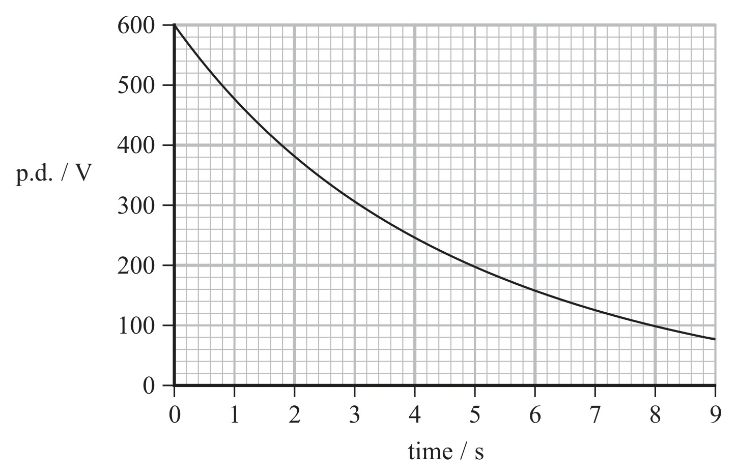 Figure for Question 13 — Edexcel A-Level Physics A2