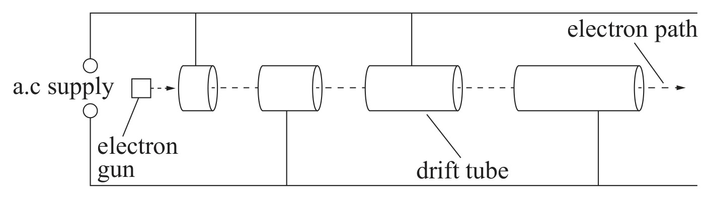 Figure for Question 5 — Edexcel A-Level Physics A2