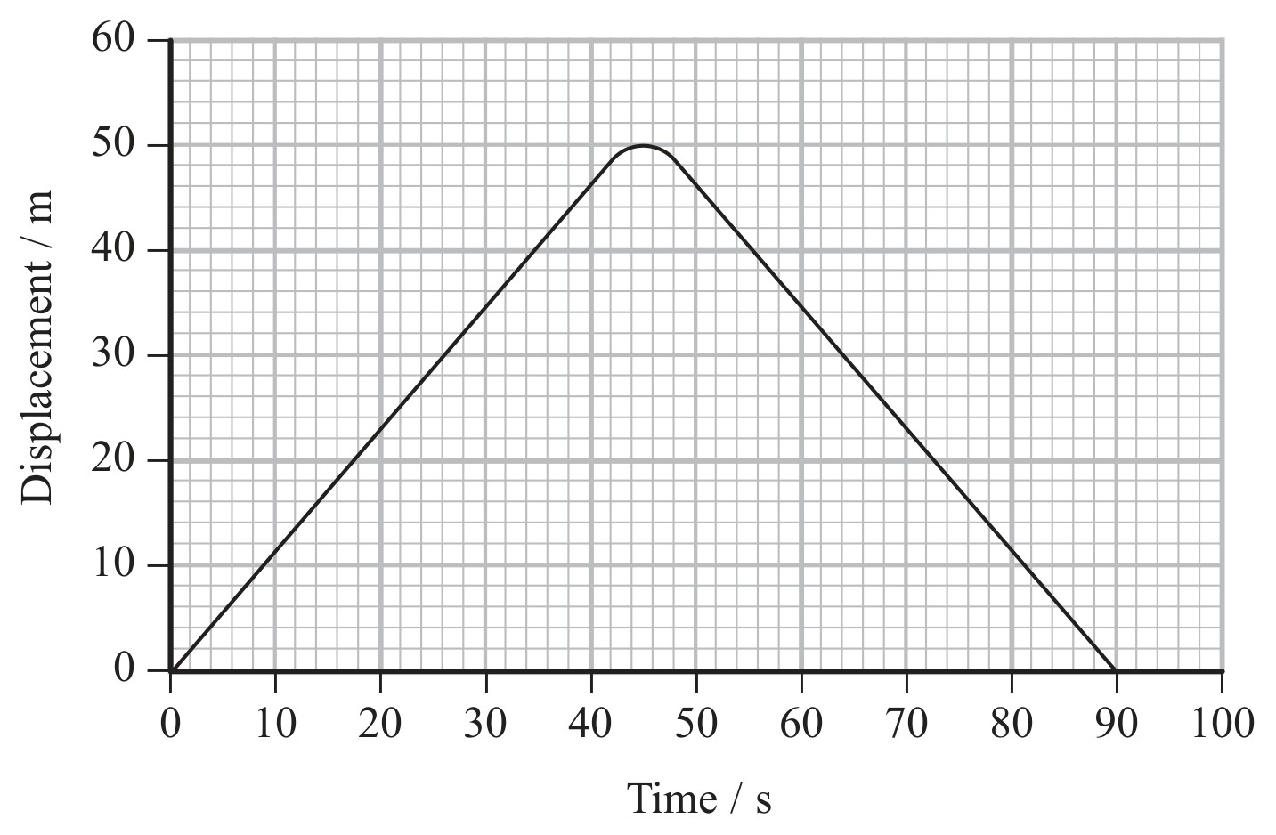 Figure for Question 5 — Edexcel A-Level Physics AS