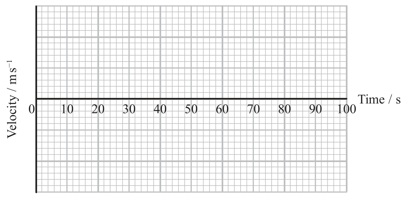Figure for Question 5 — Edexcel A-Level Physics AS