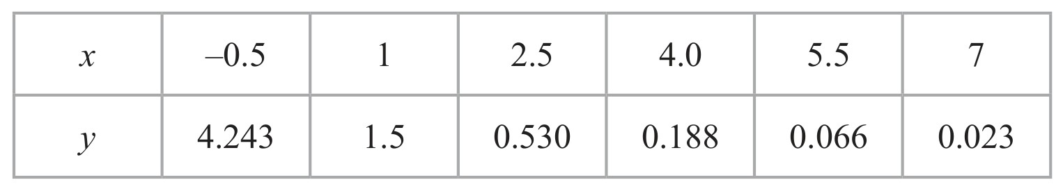 Table for Question 3 — Edexcel A-Level Mathematics AS