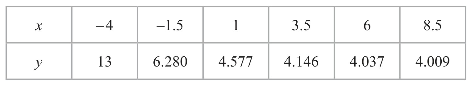 Table for Question 3 — Edexcel A-Level Mathematics AS