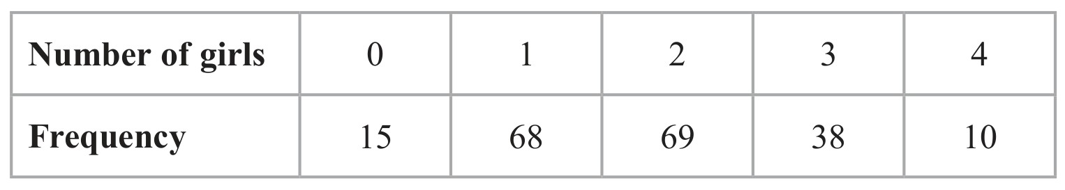 Table for Question 5 — Edexcel A-Level Mathematics A2