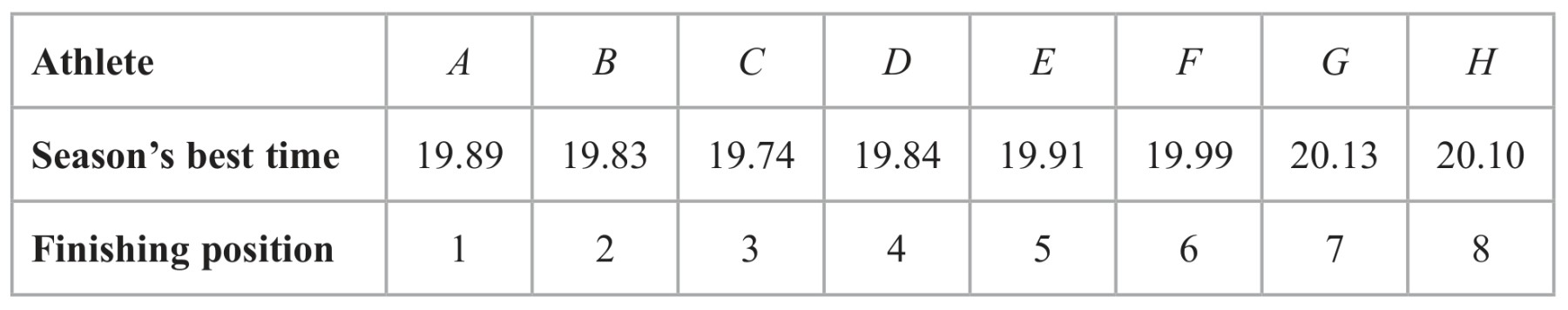 Table for Question 4 — Edexcel A-Level Mathematics A2