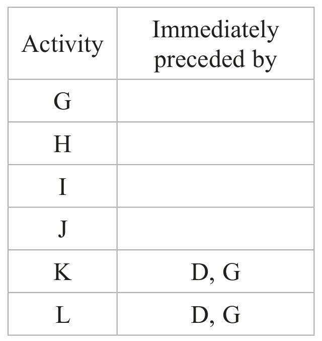 Table for Question 4 — Edexcel A-Level Mathematics AS