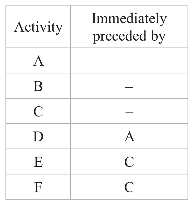 Table for Question 4 — Edexcel A-Level Mathematics AS