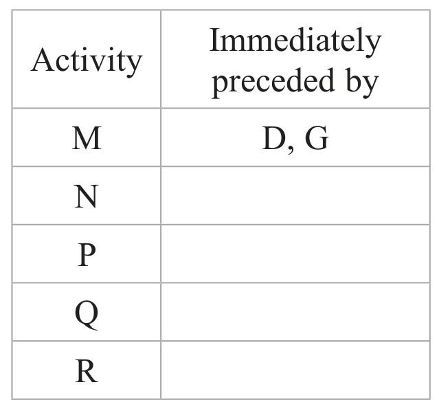 Table for Question 4 — Edexcel A-Level Mathematics AS