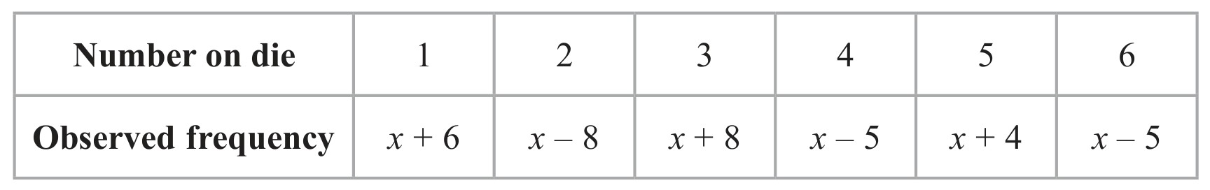 Table for Question 2 — Edexcel A-Level Mathematics A2
