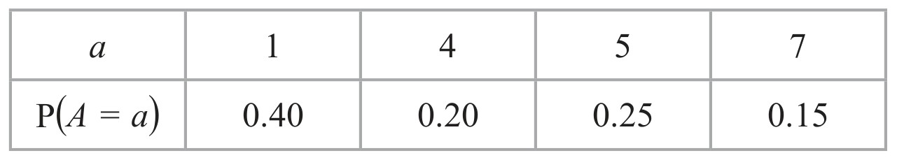 Table for Question 3 — Edexcel A-Level Mathematics AS