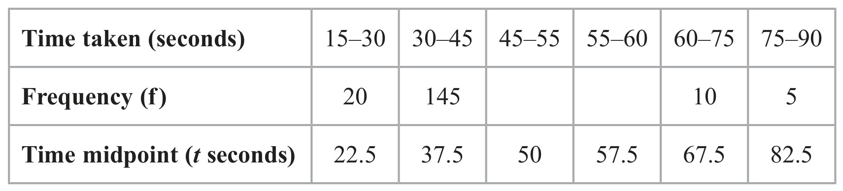 Table for Question 2 — Edexcel A-Level Mathematics AS