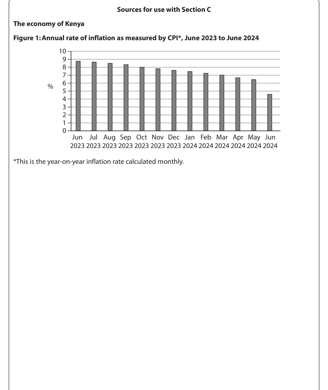 Figure 1 Annual rate of inflation as measured by CPI, June 2023 to June 2024