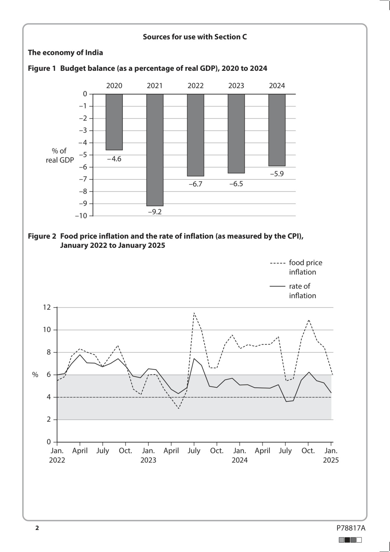 Figure 1 Budget balance as a percentage of real GDP, 2020 to 2024; Figure 2 Food price inflation and the rate of inflation as measured by the CPI, January 2022 to January 2025