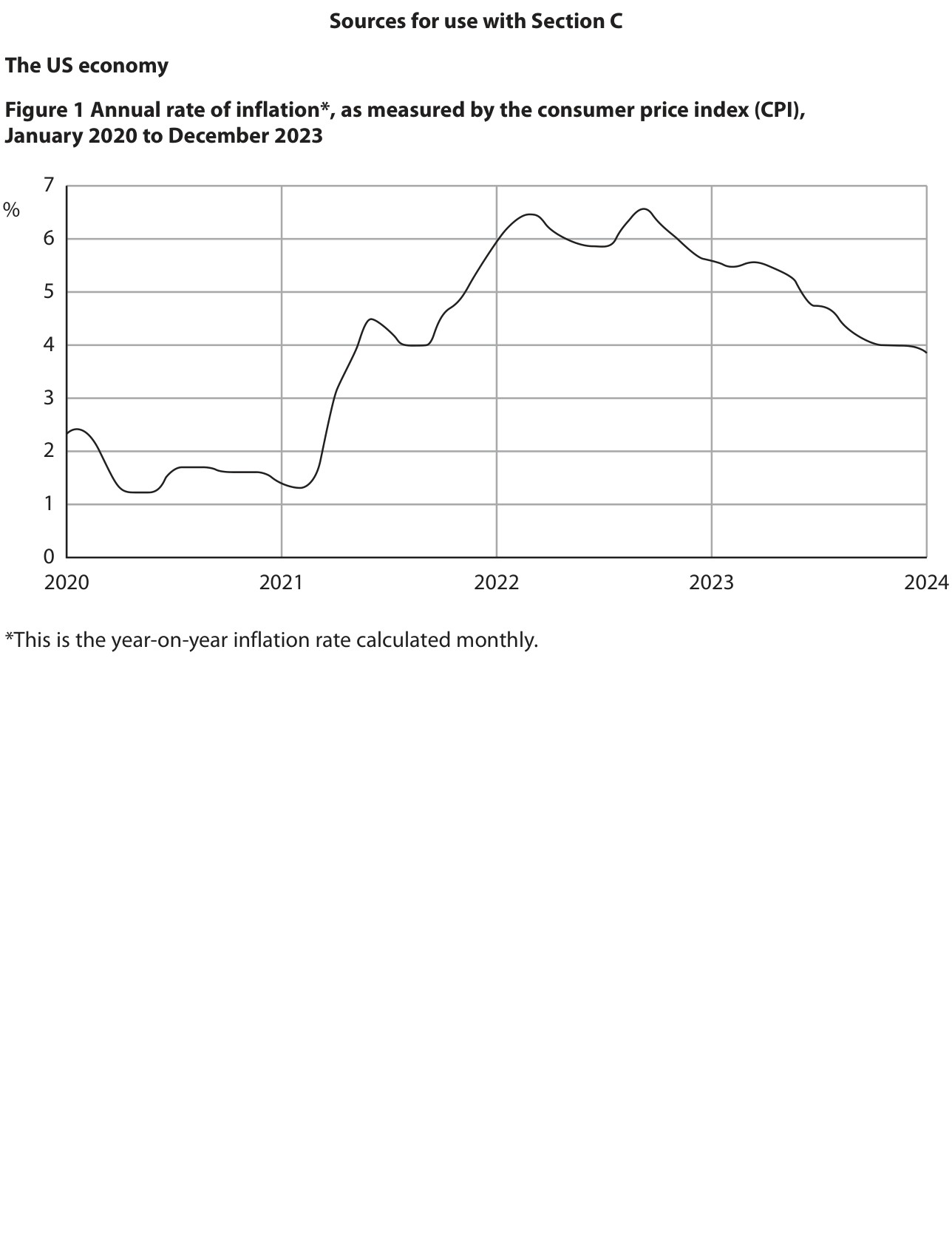 Annual rate of inflation, as measured by the consumer price index (CPI), January 2020 to December 2023