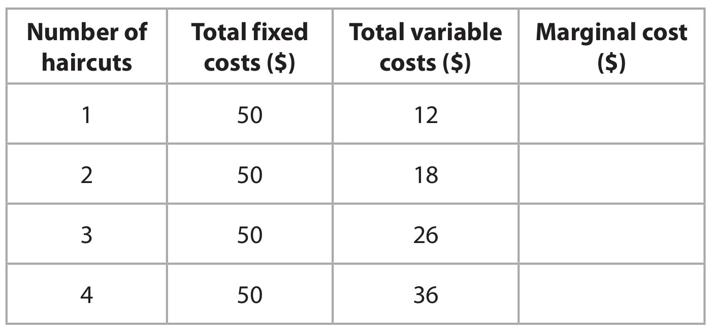 Table for Question Edexcel A-Level Economics A2 3.3.2 2c Formulae to Calculate and Understand the Relationship Between Total Cost Total Questions question 1 — Edexcel A-Level Economics A2