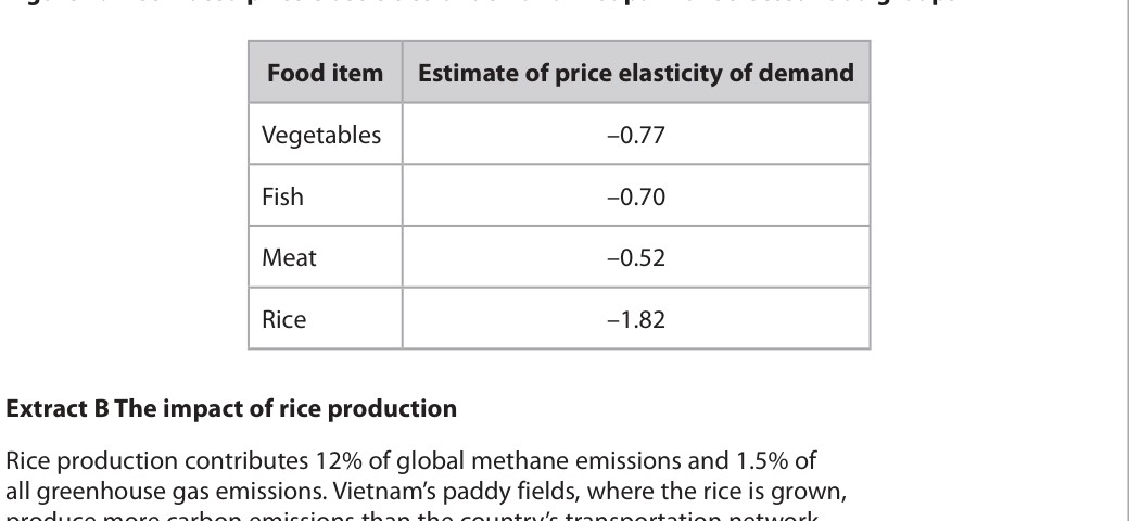 Figure for Question 7 — Edexcel A-Level Economics AS