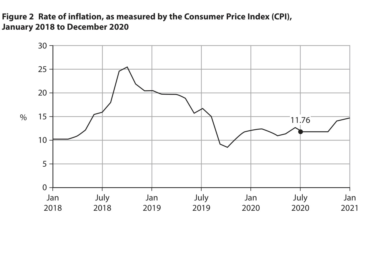 Figure 2 Rate of inflation, as measured by the Consumer Price Index (CPI), January 2018 to December 2020