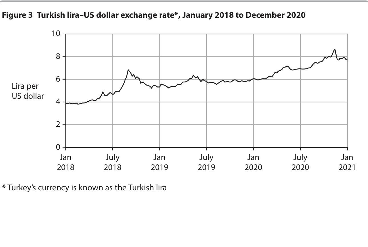 Figure 3 Turkish lira–US dollar exchange rate*, January 2018 to December 2020