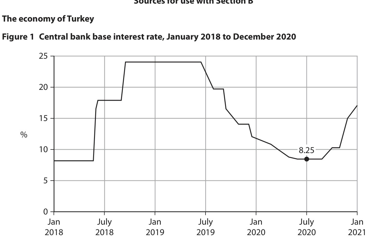 Figure 1 Central bank base interest rate, January 2018 to December 2020