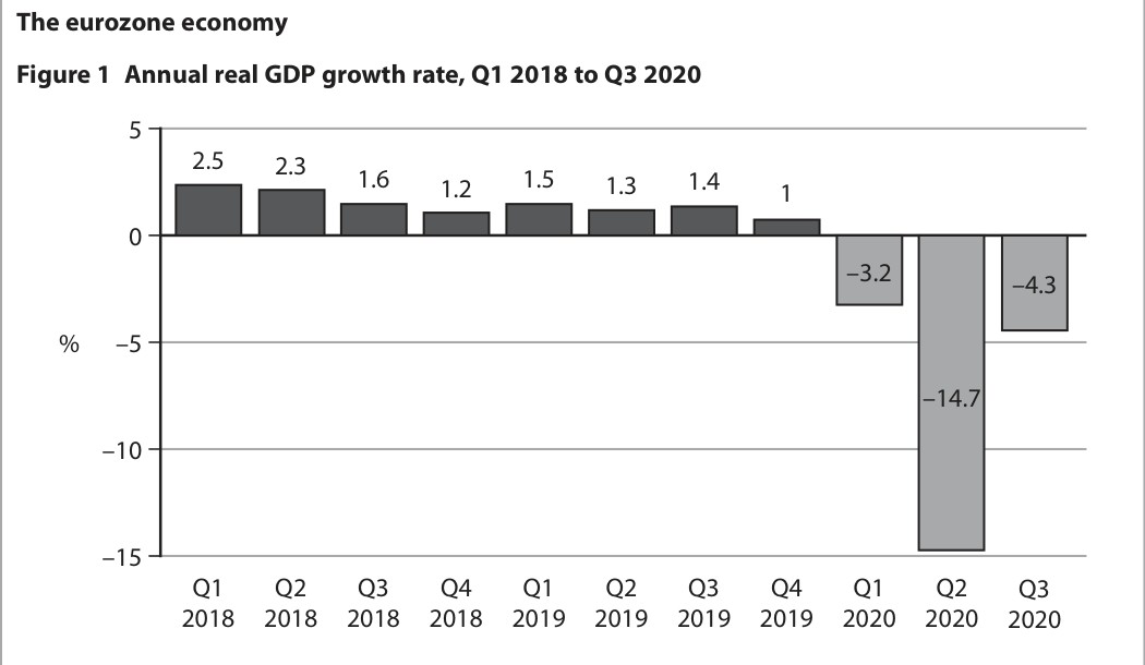 Figure 1 Annual real GDP growth rate, Q1 2018 to Q3 2020