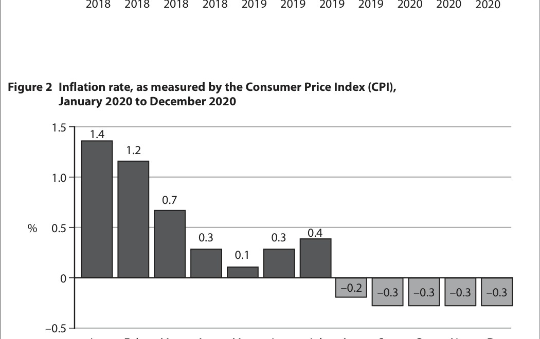 Figure 2 Inflation rate, as measured by the Consumer Price Index (CPI), January 2020 to December 2020