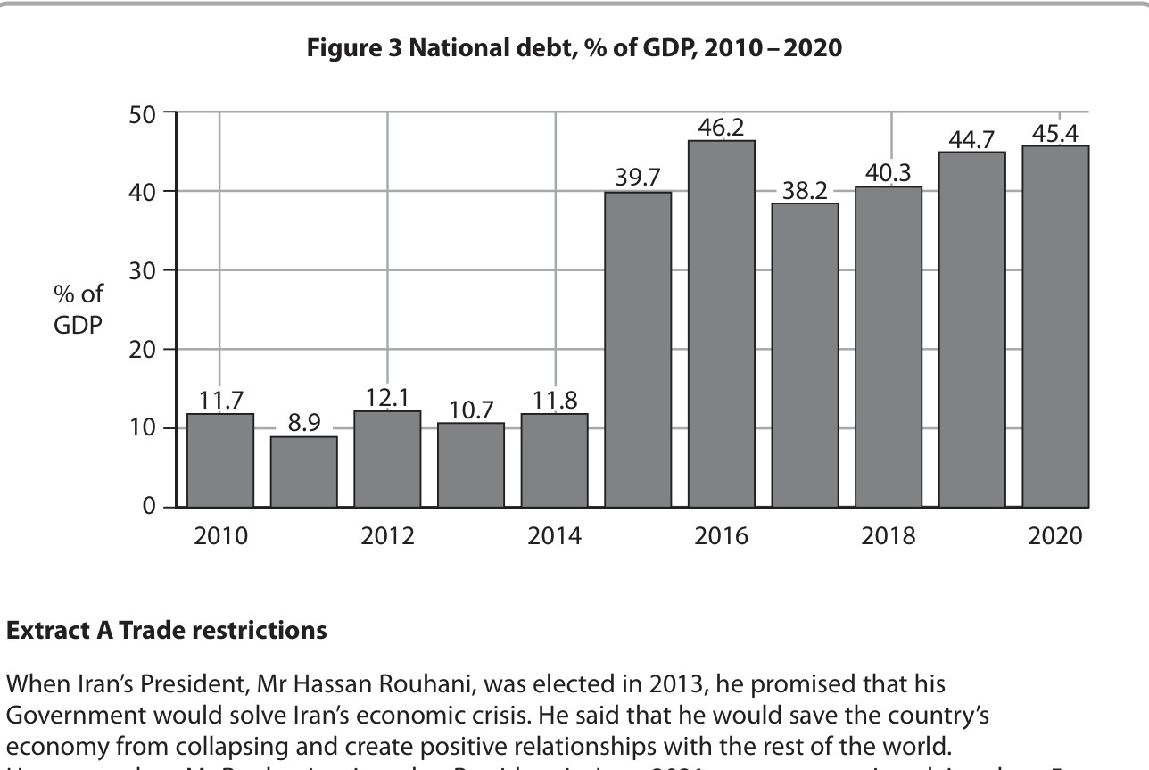 Figure 3 National debt, % of GDP, 2010–2020