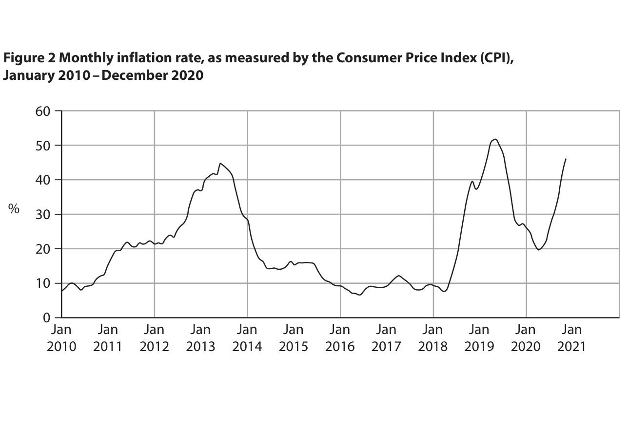 Figure 2 Monthly inflation rate, as measured by the Consumer Price Index (CPI), January 2010–December 2020